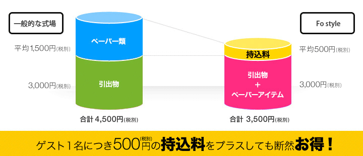 �Q�X�g�P���ɂ�500�~(�ŕ�)�̎��������v���X���Ă��f�R����